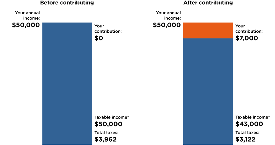 chart comparing balances before or after contributing